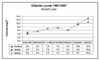ChlorideLevels