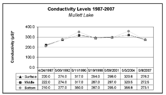 ConductivityLevels