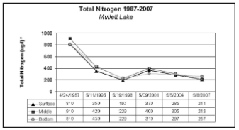 NitrogenLevels